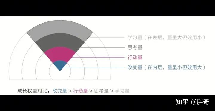 如何突破低效成长的“怪圈”，改变空虚内卷、低效麻木的状态？