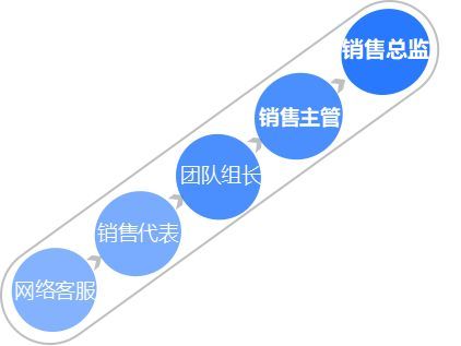 如何干好网络销售,做网络销售怎么才能赚得多
