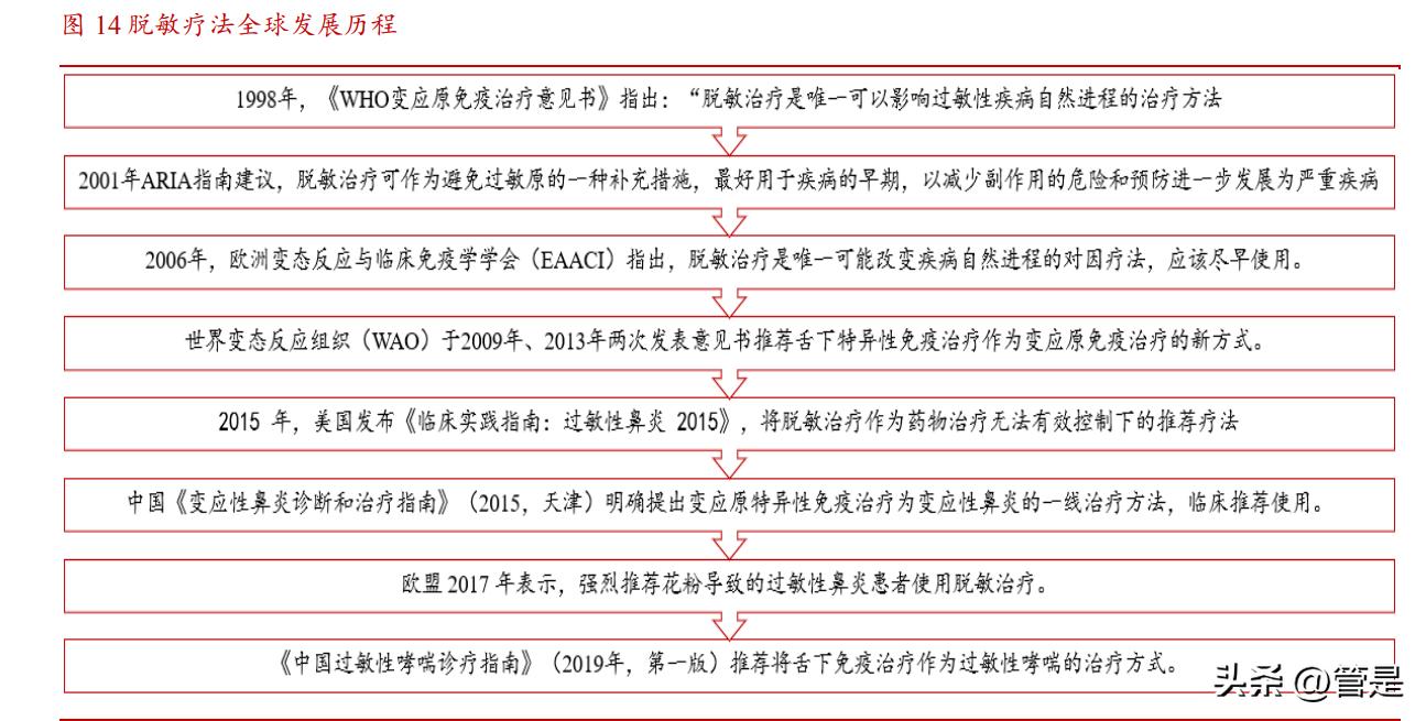 黄花蒿脱敏滴剂价格,我武生物脱敏产品