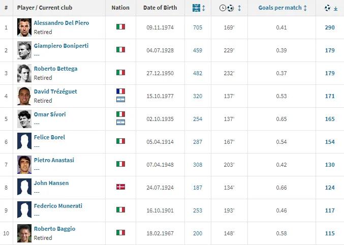 欧洲国家队射手榜历史前十,欧洲豪门俱乐部射手榜