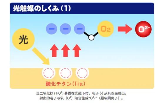 光触媒除甲醛有效的方法,杭州室内光触媒除甲醛