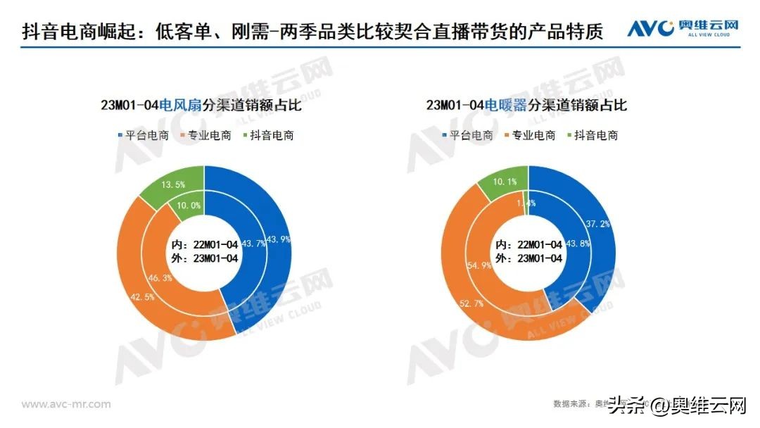 抖音:锚定市场差异点,抖音电商助力环境健康电器寻求弯道超车