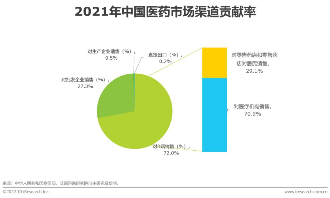 b2b医药电商,b2c医药电商行业研究