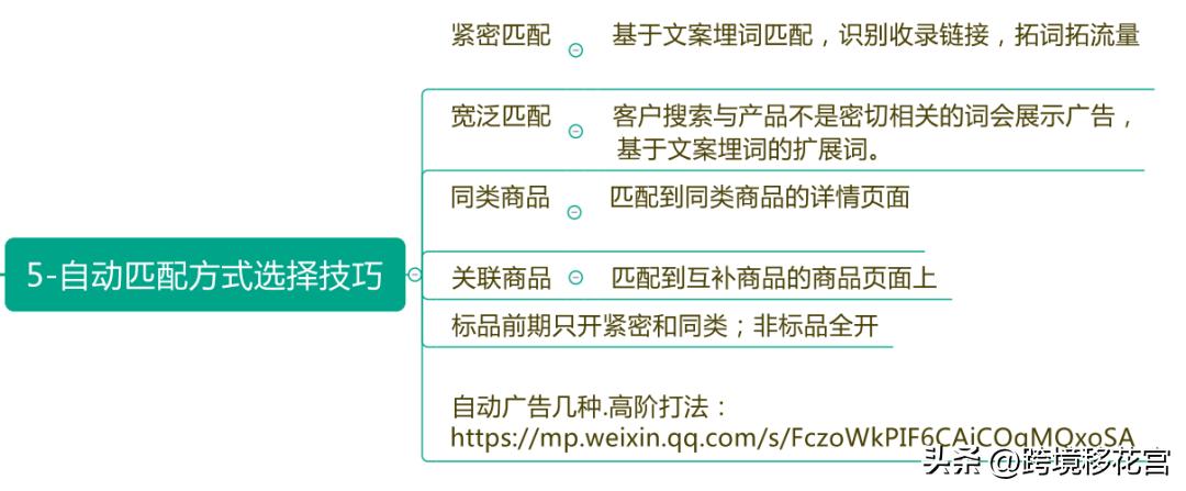 cpc广告投放适合什么商品,亚马逊cpc广告打造策略全解