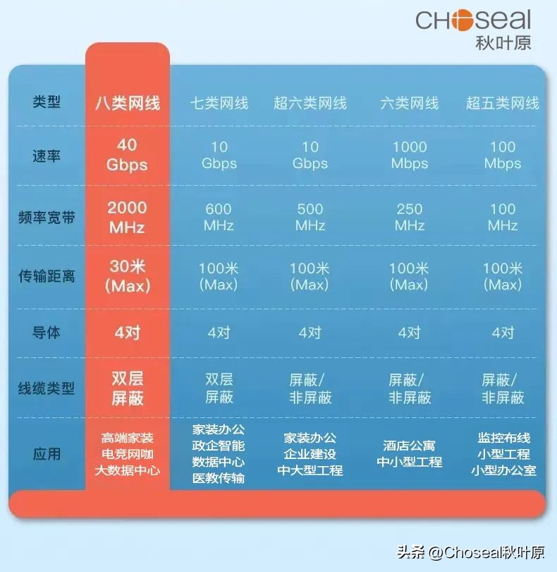 「科普」学会这三招，轻松选购合适自己的网线