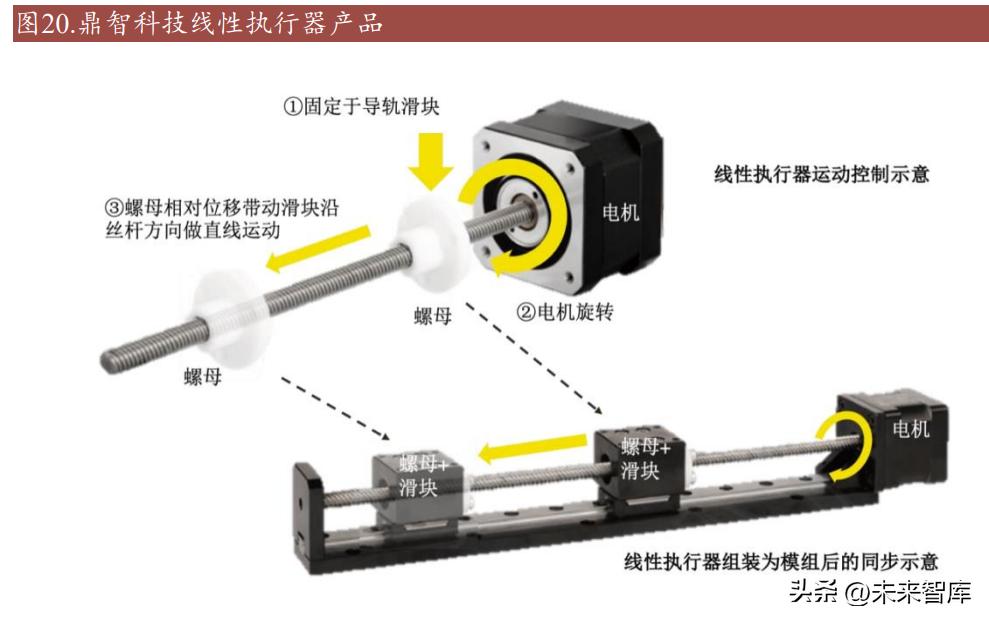 丝杆行业,滚珠丝杠行业有没有前景
