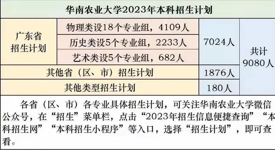 华南农业大学2023年录取9080人,广东生源77%,农林专业生不足4%