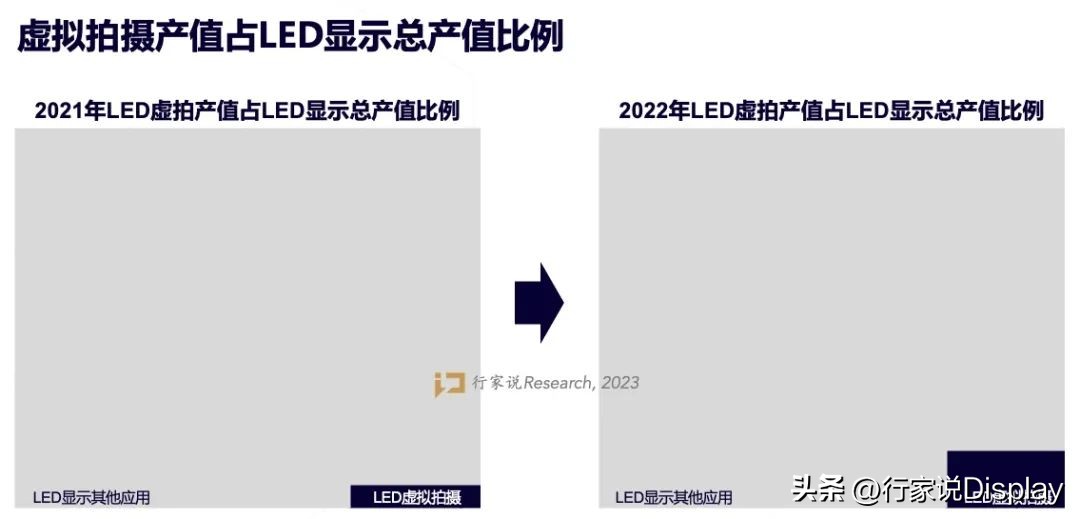 2022年报分析：LED显示产值承压下滑，细分板块表现亮眼