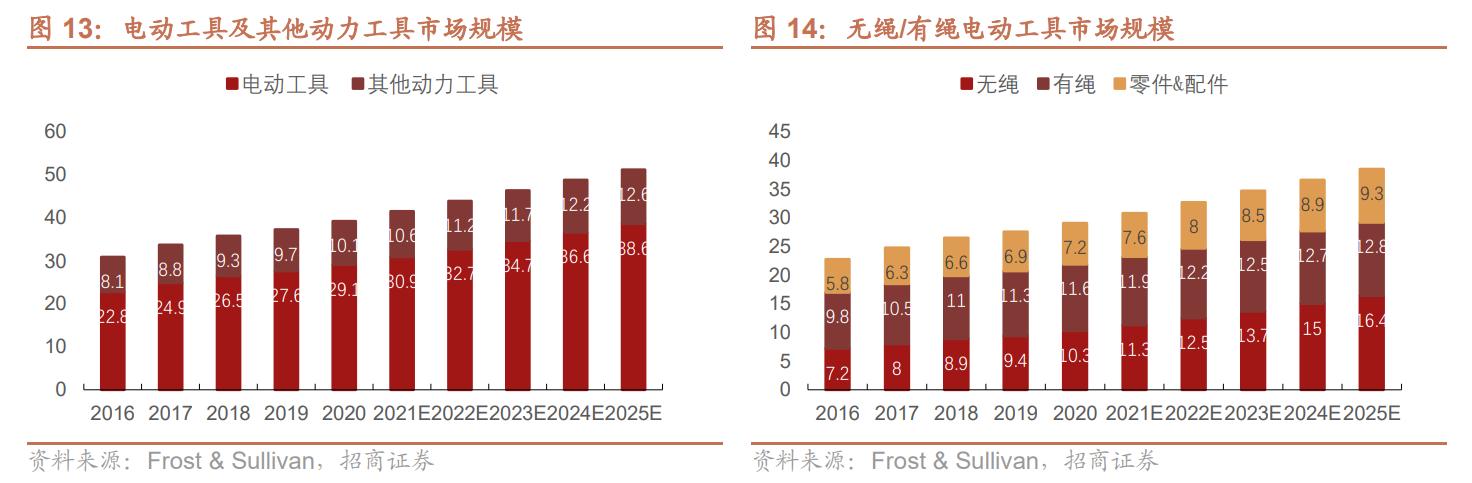 电动工具制造，全球领先，泉峰控股：厚积薄发，锂电OPE乘势而起