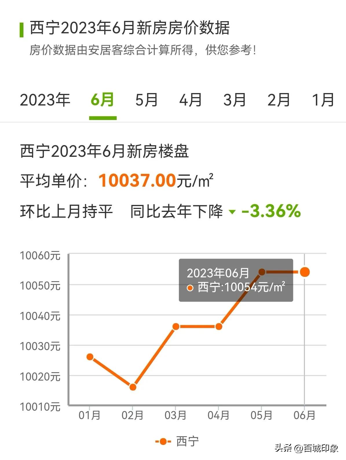 西宁楼市逆势上涨,西宁楼市现状