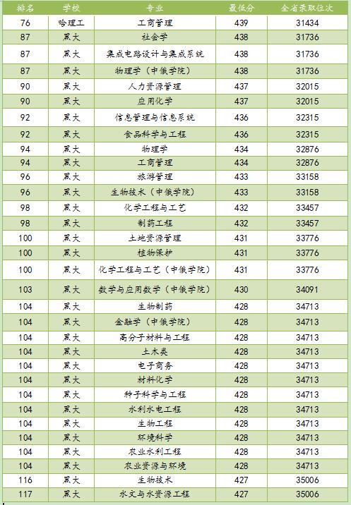 黑大法学系黑龙江分数线,黑大法学在黑龙江录取分数