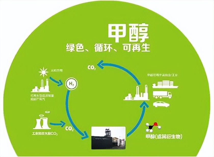 甲醇可再生资源,二氧化碳加氢制甲醇最新研究进展