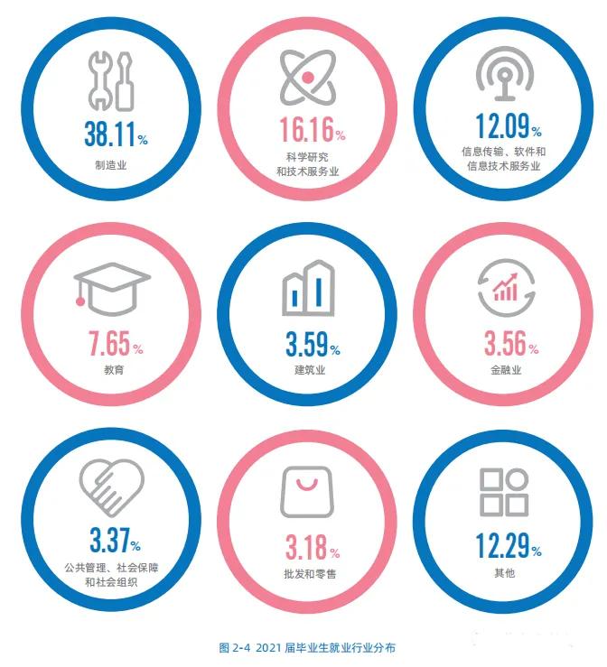 高校毕业生可供选择的就业去向,高校毕业生毕业去向城市排名