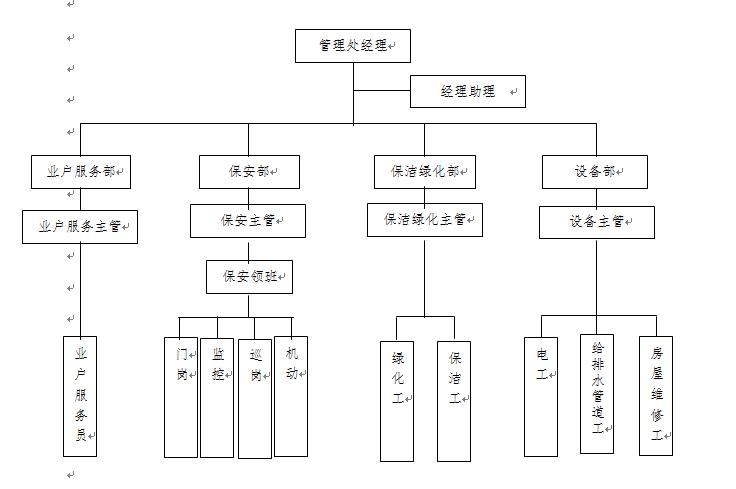 商业物业投标方案,小区物业管理招投标标书