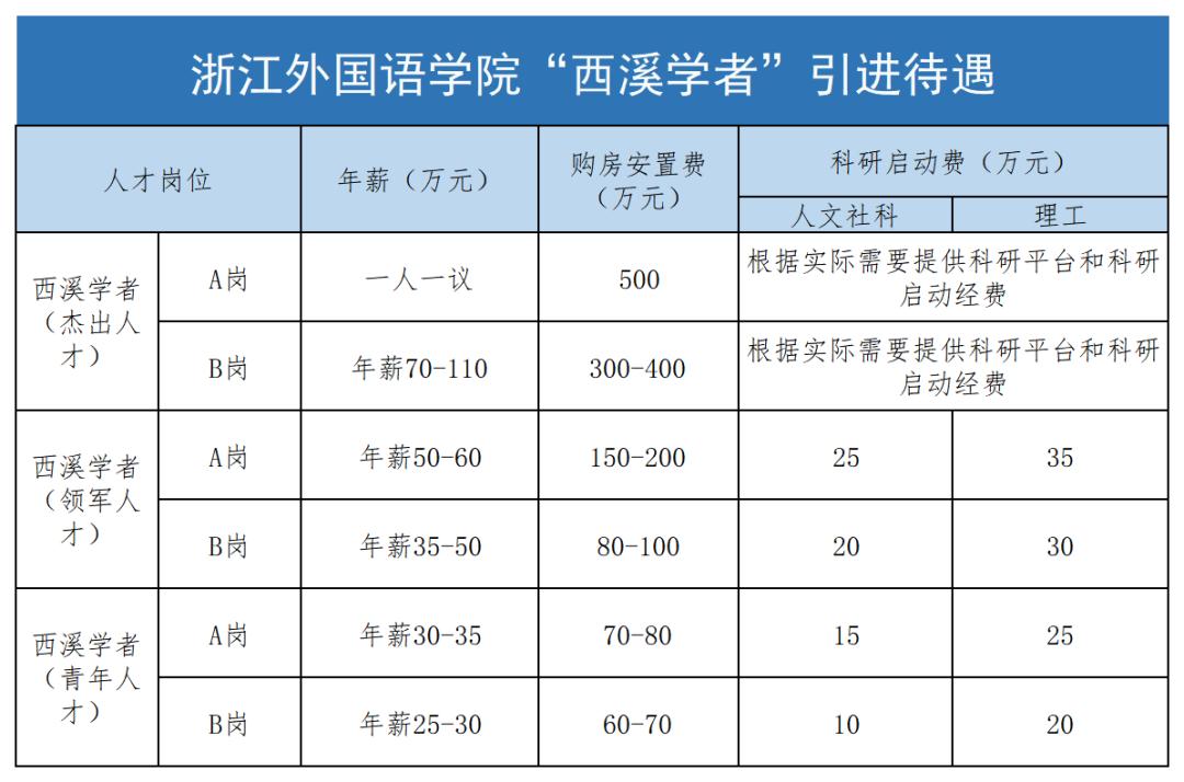 年薪可达110万!语言类强校发力引才!