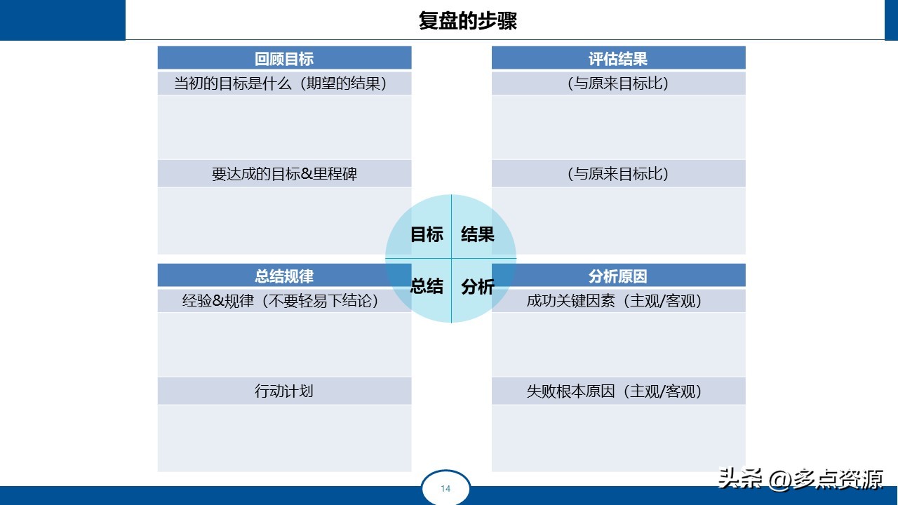 复盘总结分享ppt免费,复盘ppt培训课件