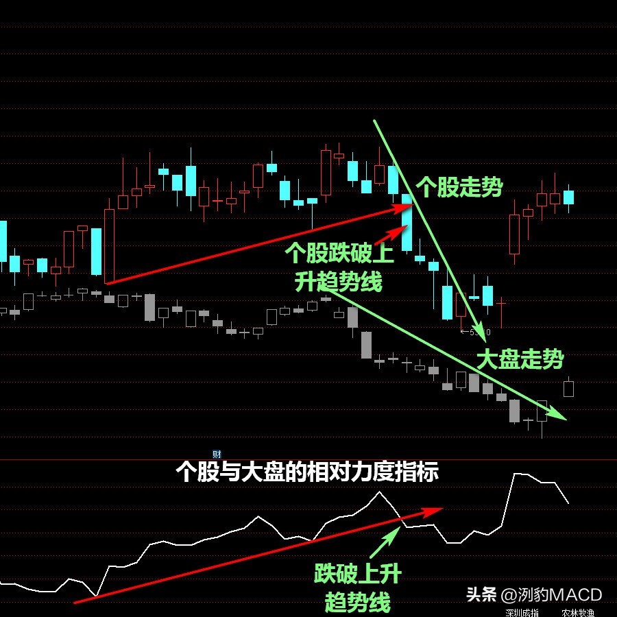 如何看板块和个股强弱排序指标,如何判断股票大盘的走势