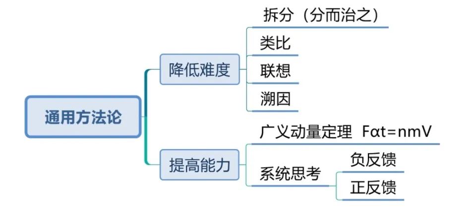 世界公认最高效学习法则,世界上十大学习法