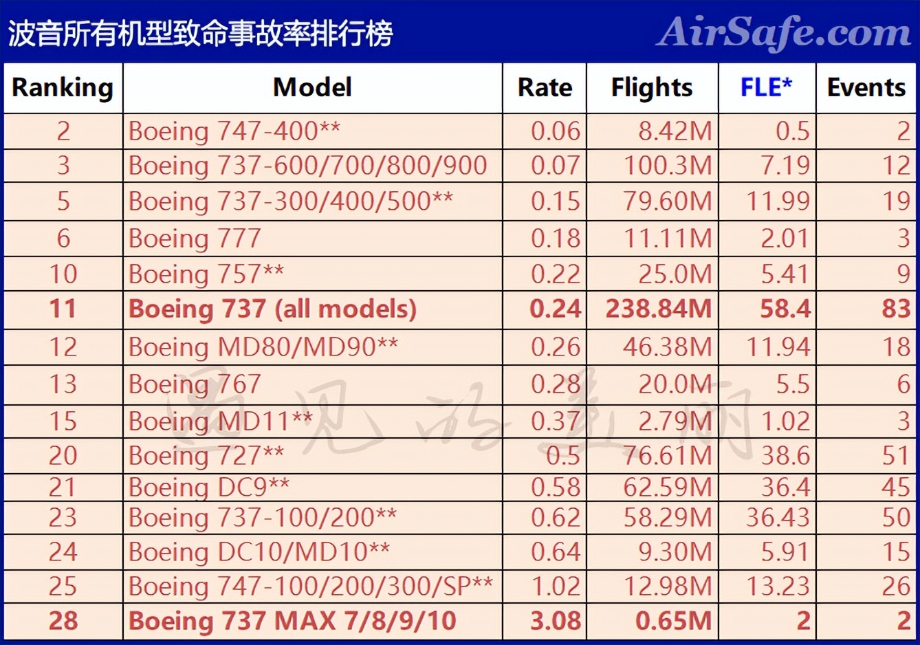 最安全的波音飞机,最安全的十大客机