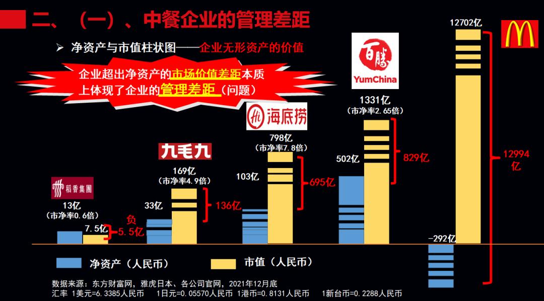 中餐企业,为什么长期落后于国际连锁巨头?