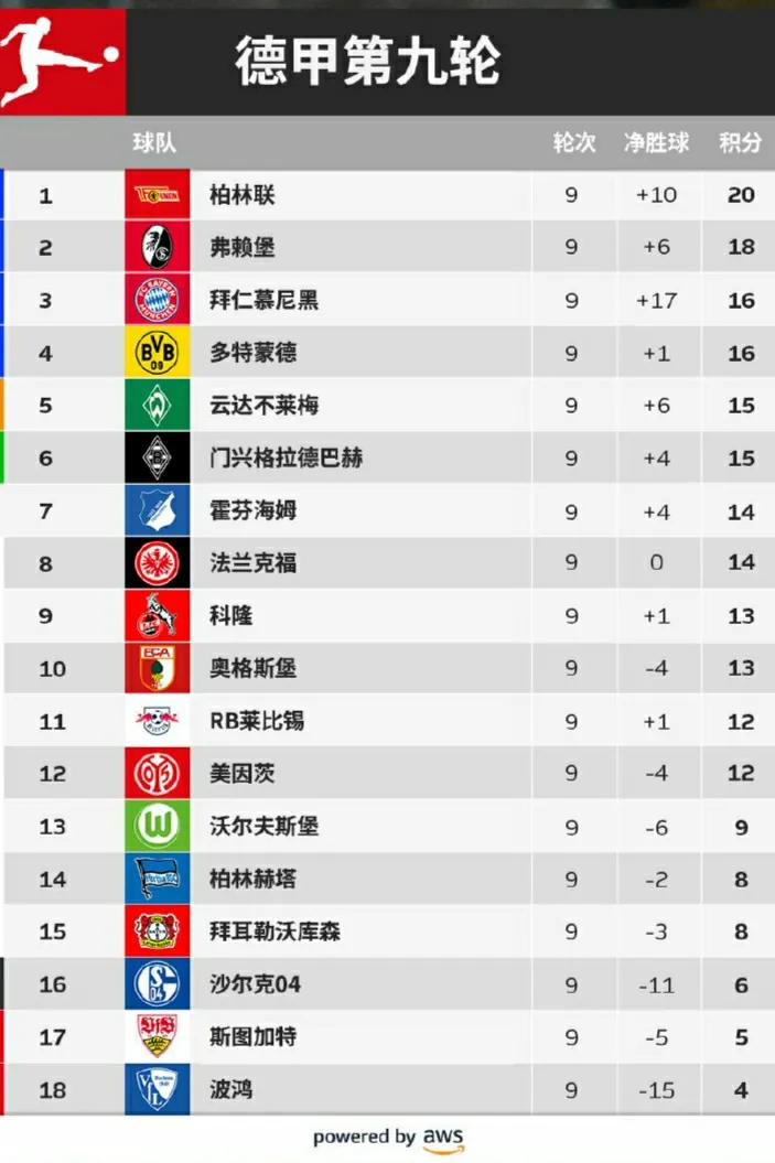 德甲积分榜排名前五强球队情况,德甲积分榜第一名