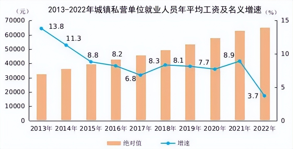 2022年平均工资出炉的省份,2022年平均工资出炉山西