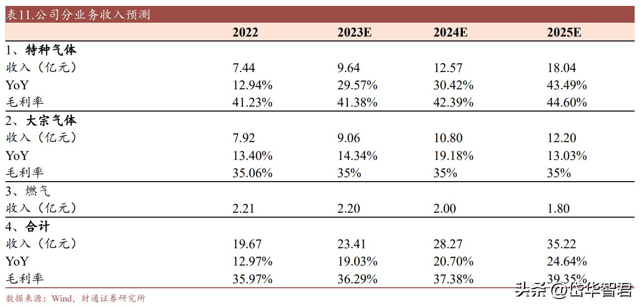 金宏气体氢能源布局,金宏气体新建项目