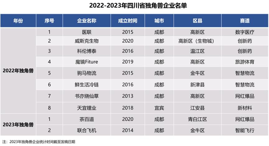生物医药独角兽,四川各地独角兽企业数量