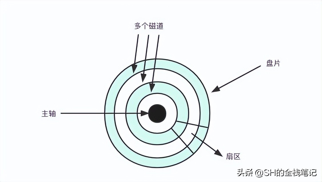 磁盘原理有哪些,磁盘工作原理视频