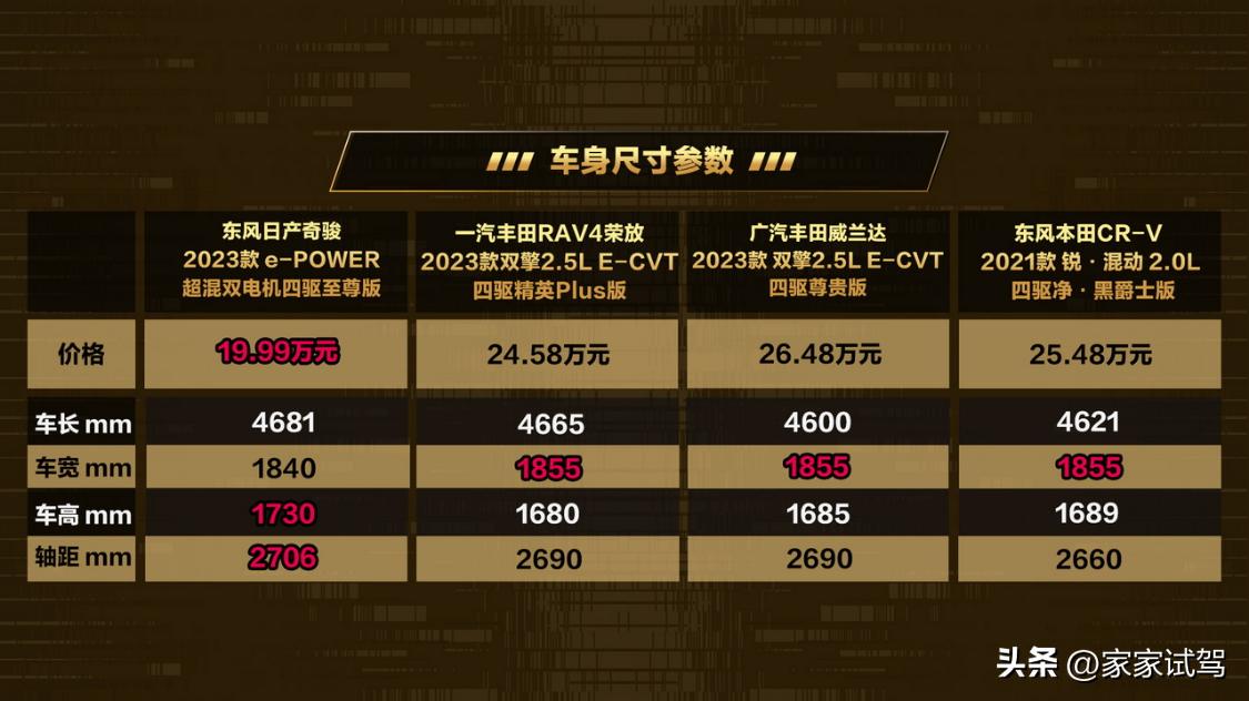 20万家用suv四驱哪家强,20万级别混动suv大战