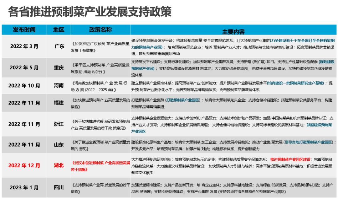 2023中国预制菜产业白皮书,2023预制菜发展趋势
