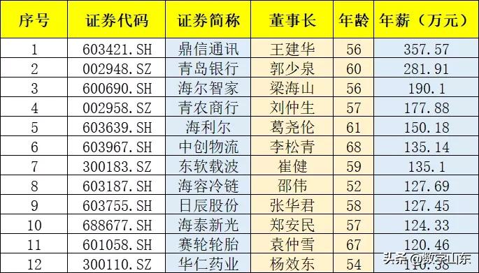 2022年上市公司董事长薪酬排行榜,鼎信通讯人均薪酬