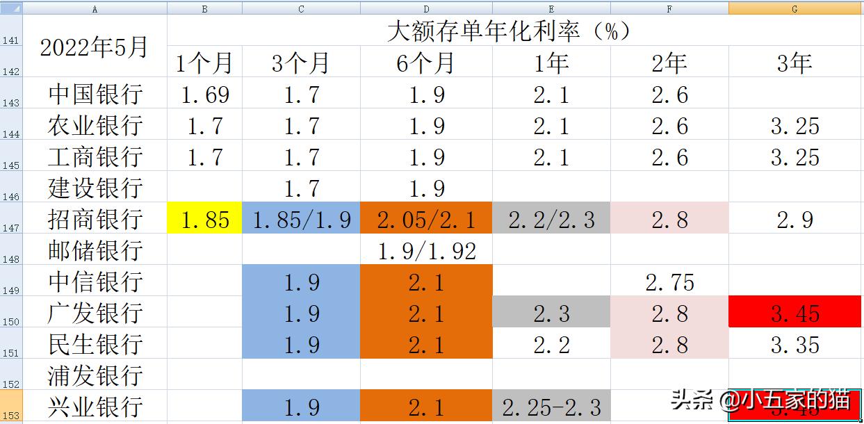 2023年工行4.125%大额存单还有吗,10家上市银行大额存单对比