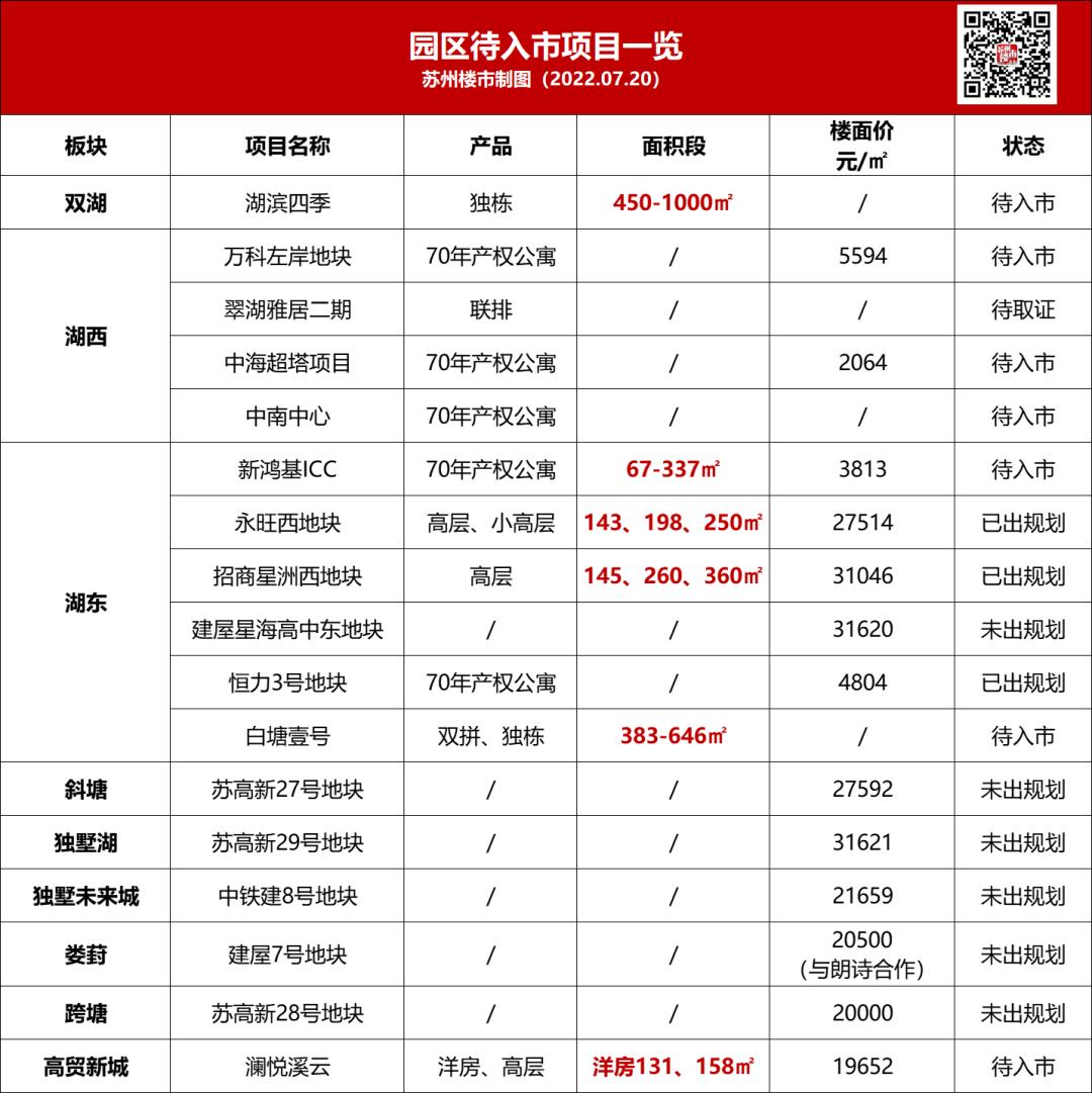 最快下个月就开！超级倒挂！有钱也难买！园区房价格局有变