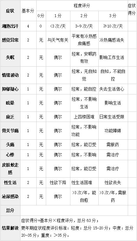 如何判断是否进入更年期？30秒自测一下→