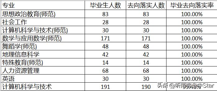 华南师范大学2022届本科生就业数据，哪些专业去向落实率低？