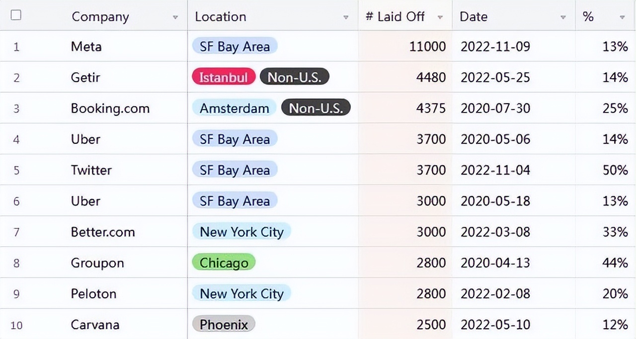 从硅谷大裁员到网传华为暂缓2023年校招，从员工角度看漫长寒冬