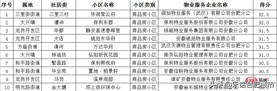 最高得分99.3！合肥住宅2022年第二季度物业服务质量测评结果出炉