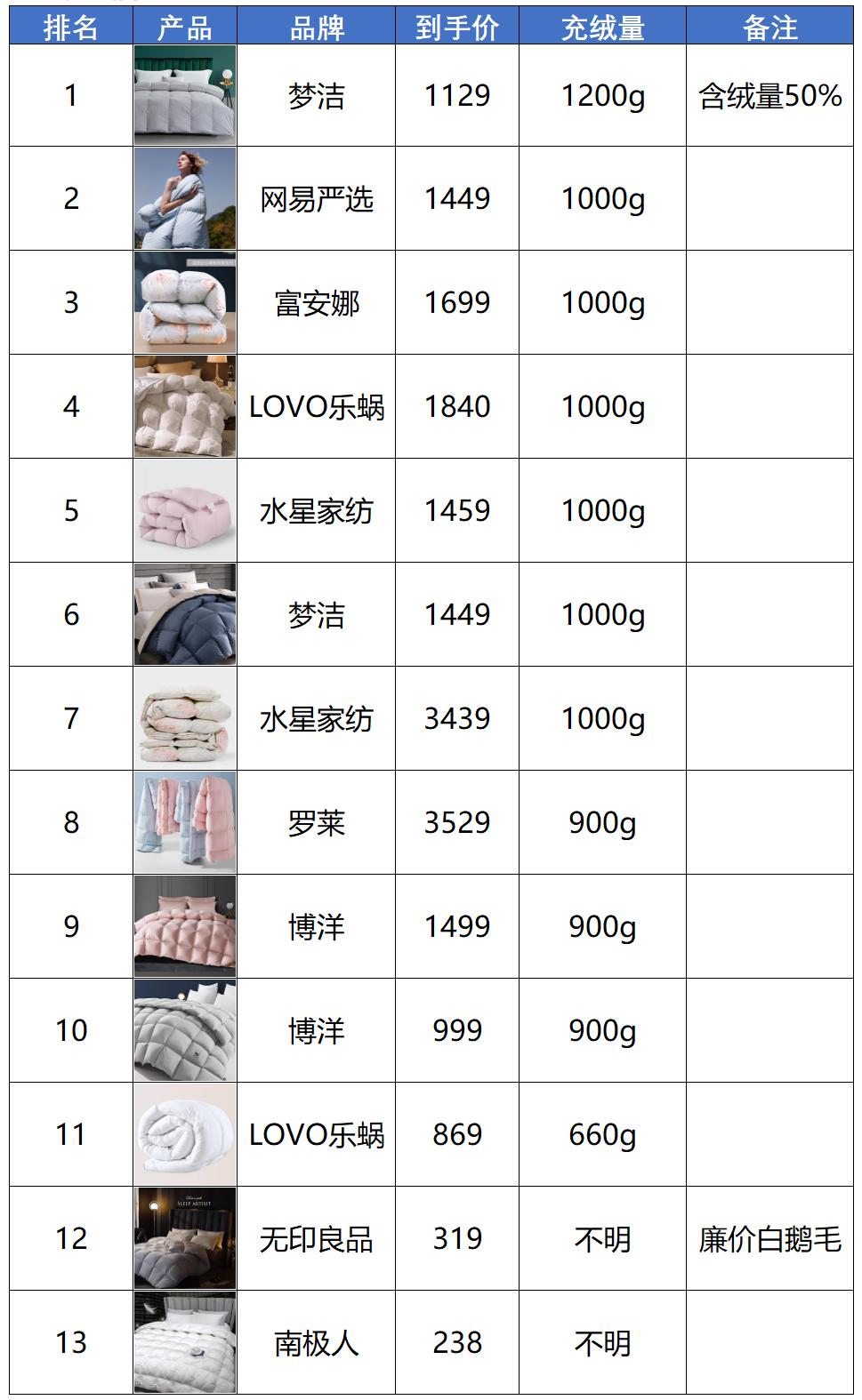 羽绒被哪款保暖最好,羽绒被鹅绒被哪个保暖好