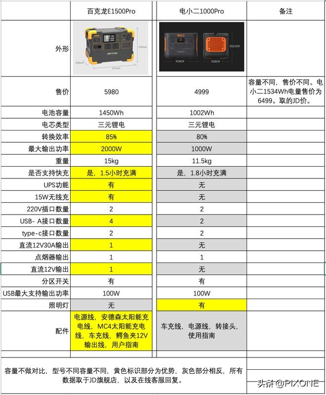 百克龙户外电源对比电小二,百克龙户外电源测评