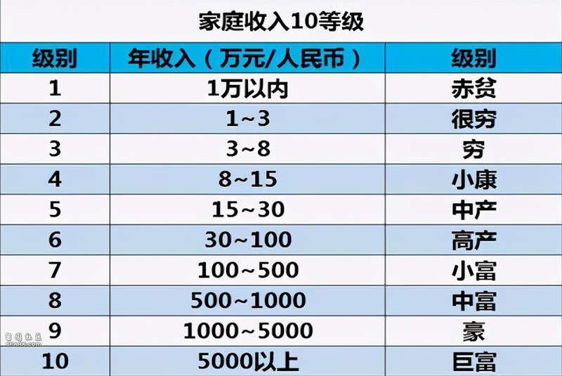 家庭年收入30万在青岛算什么水平,一家人年收入30万是很穷吗