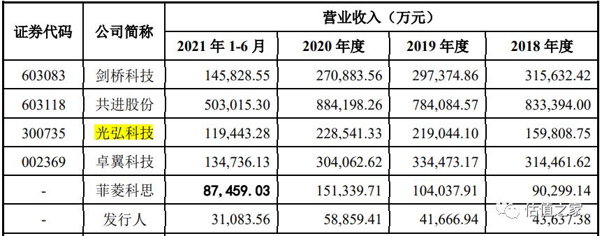 靠虚构电视机贸易、非法用工凑上市标准?恒茂高科创业板上会待考