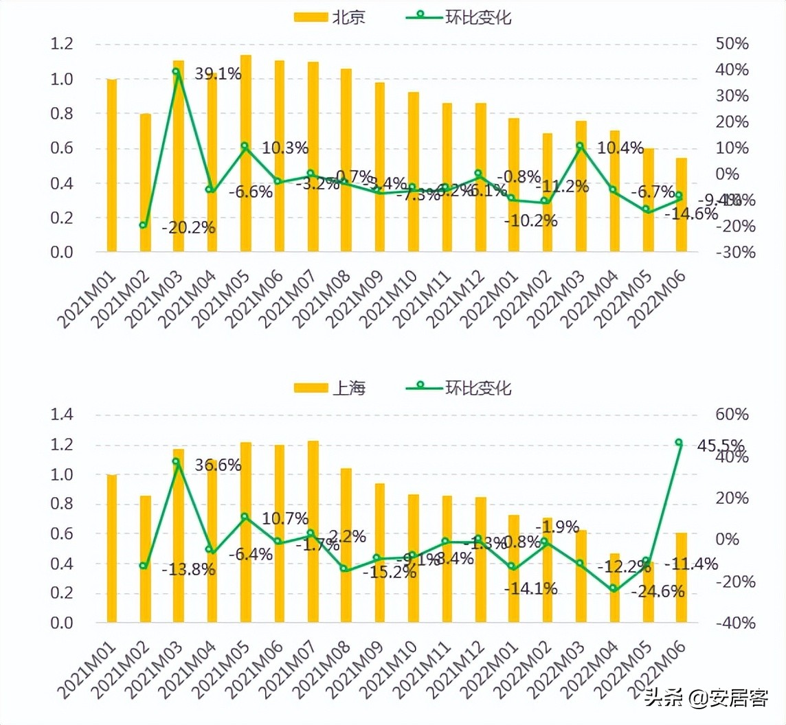 2021上海二手房止跌回暖,上周上海二手房成交量