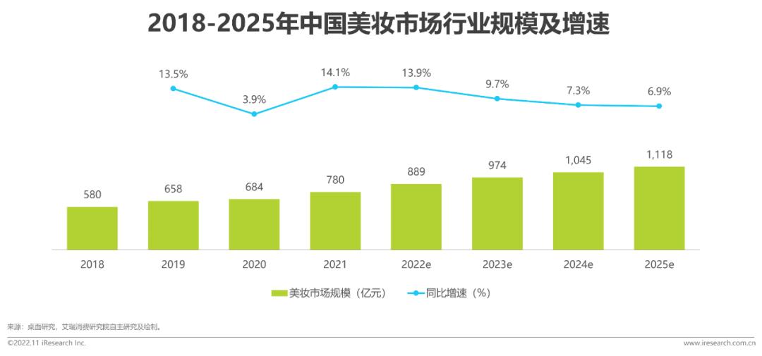 美妆护肤行业的趋势，美妆品牌如何转型消费商的会员制电商平台