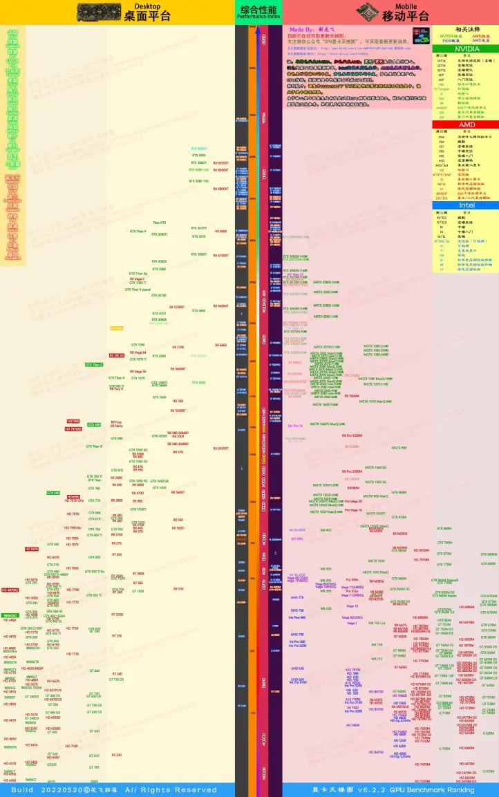 amd和英伟达显卡天梯图2022,gpu显卡天梯图
