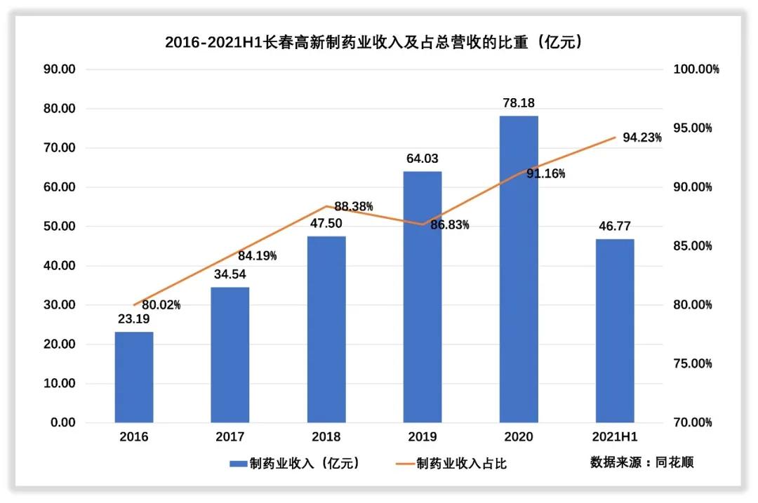 长春高新收入怎么样,长春高新靠什么赚钱