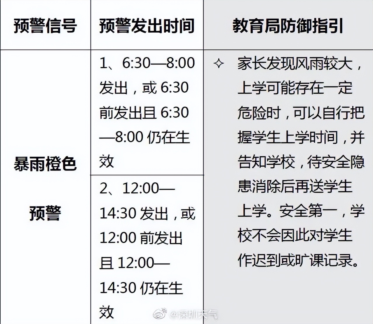深圳橙色预警,深圳发布分区暴雨黄色预警信号