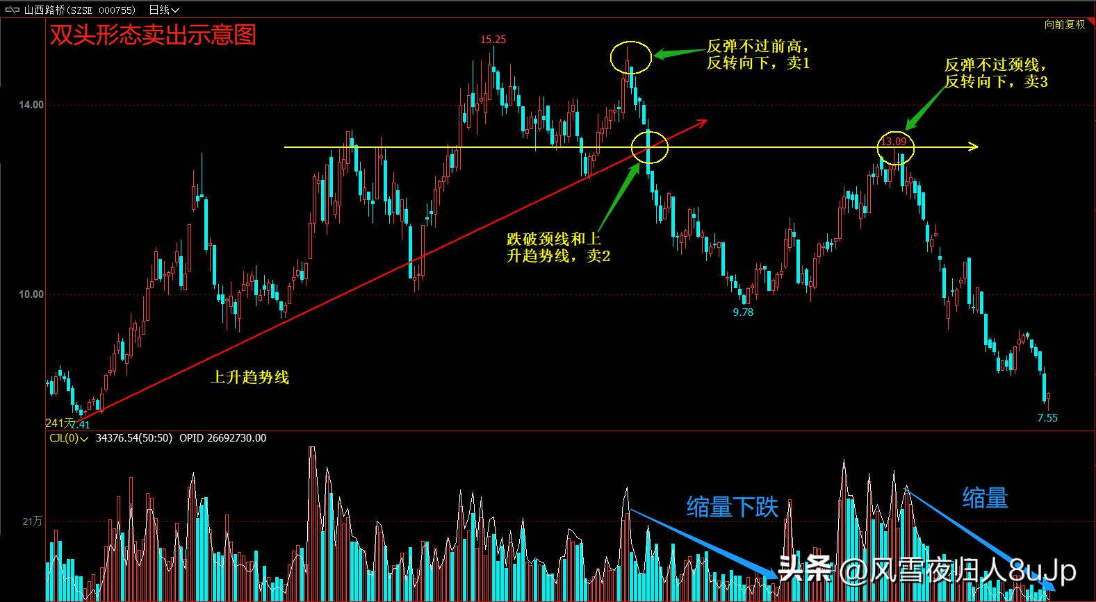 k线识别波段顶底,波段交易寻顶底技巧