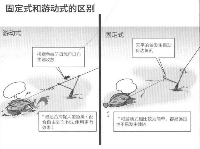 天平和钓坠让投钓更远和到底「日本专业海钓入门投钓书籍」
