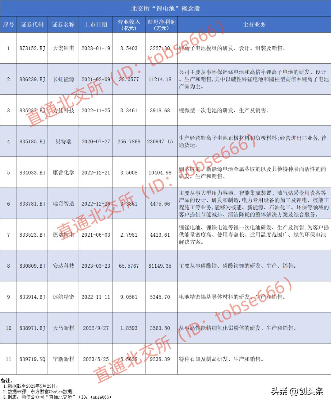 北交所概念股一览表,北交所固态电池概念股